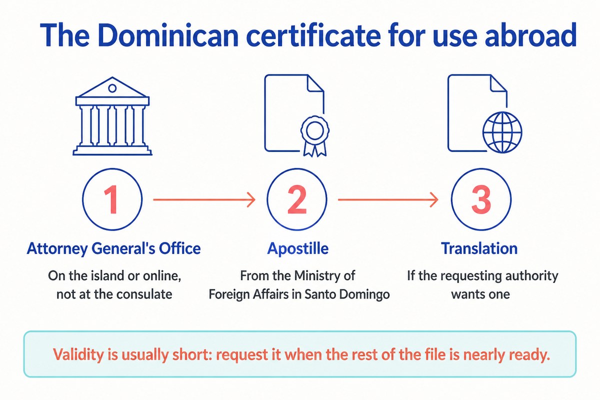 The Dominican certificate for use abroad: Attorney General's Office; Apostille; Translation