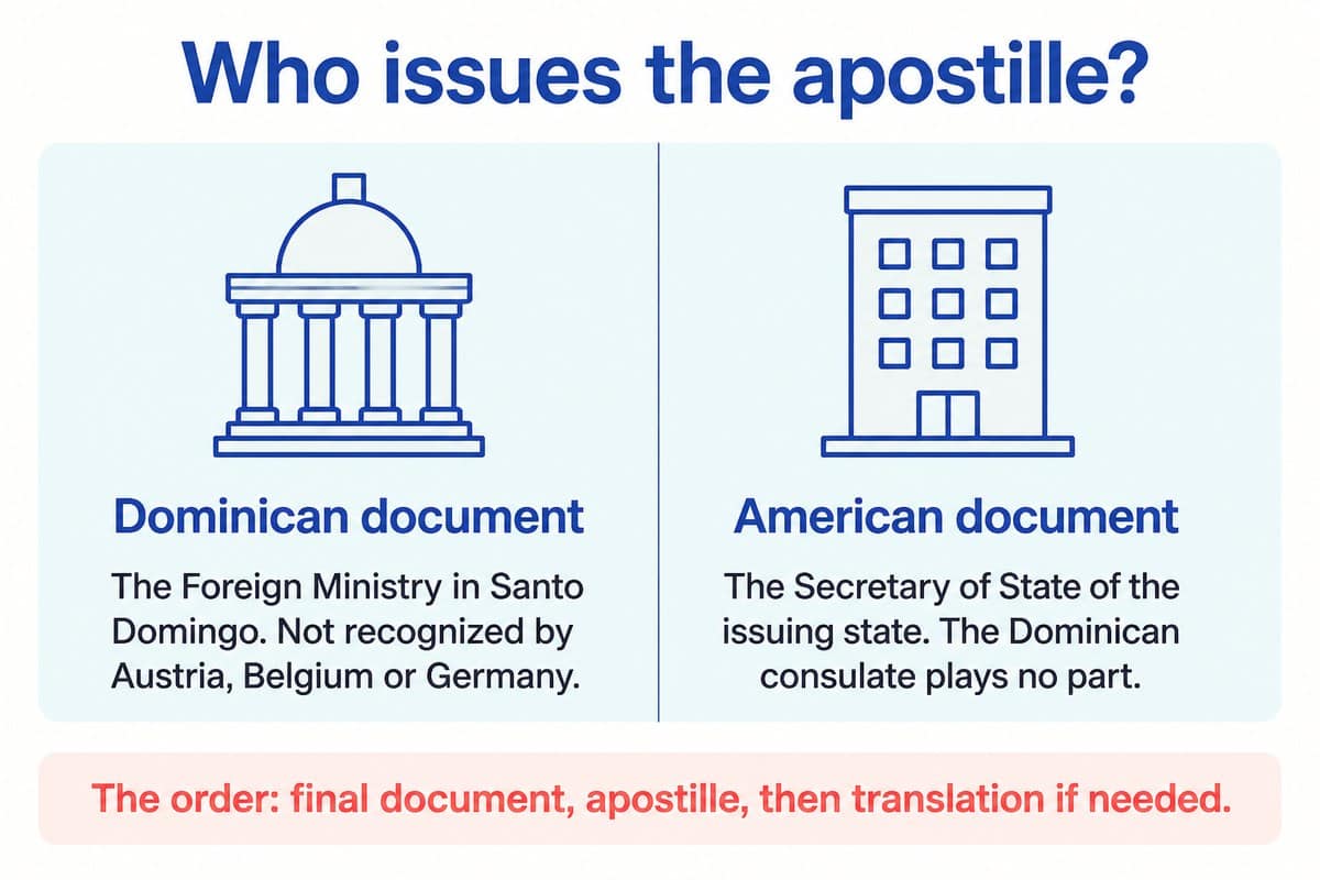 Who issues the apostille: Dominican document; American document