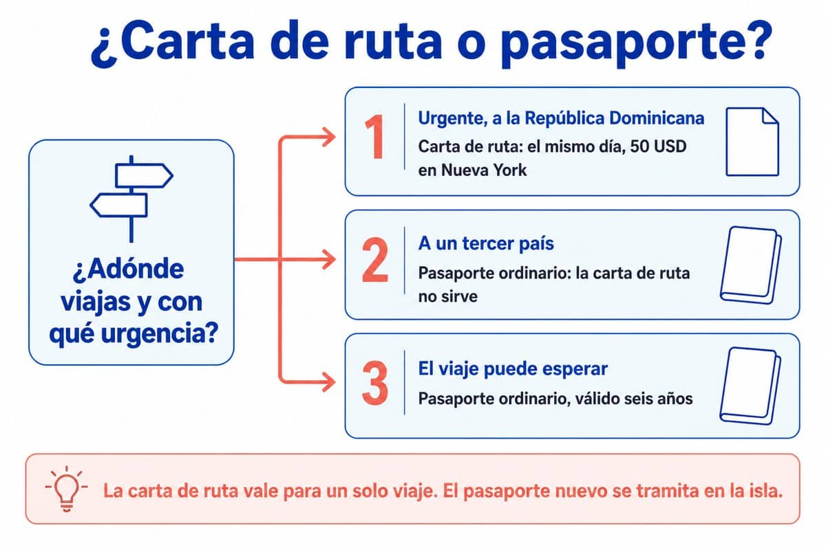 Carta de ruta o pasaporte: Urgente, a la República Dominicana; A un tercer país; El viaje puede esperar