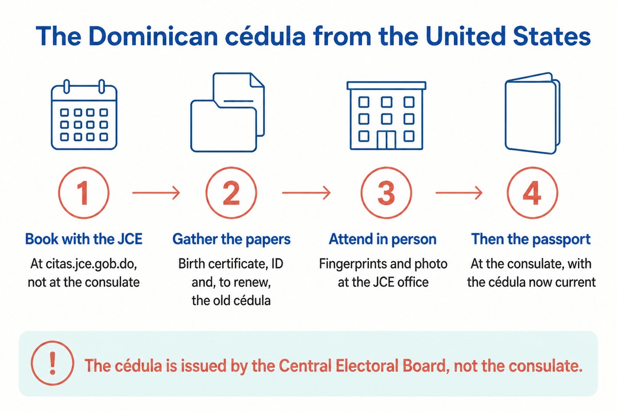 The Dominican cédula from the United States: Book with the JCE; Gather the papers; Attend in person; Then the passport