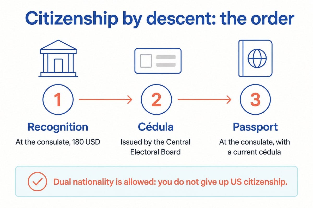 Citizenship by descent: the order: Recognition; Cédula; Passport