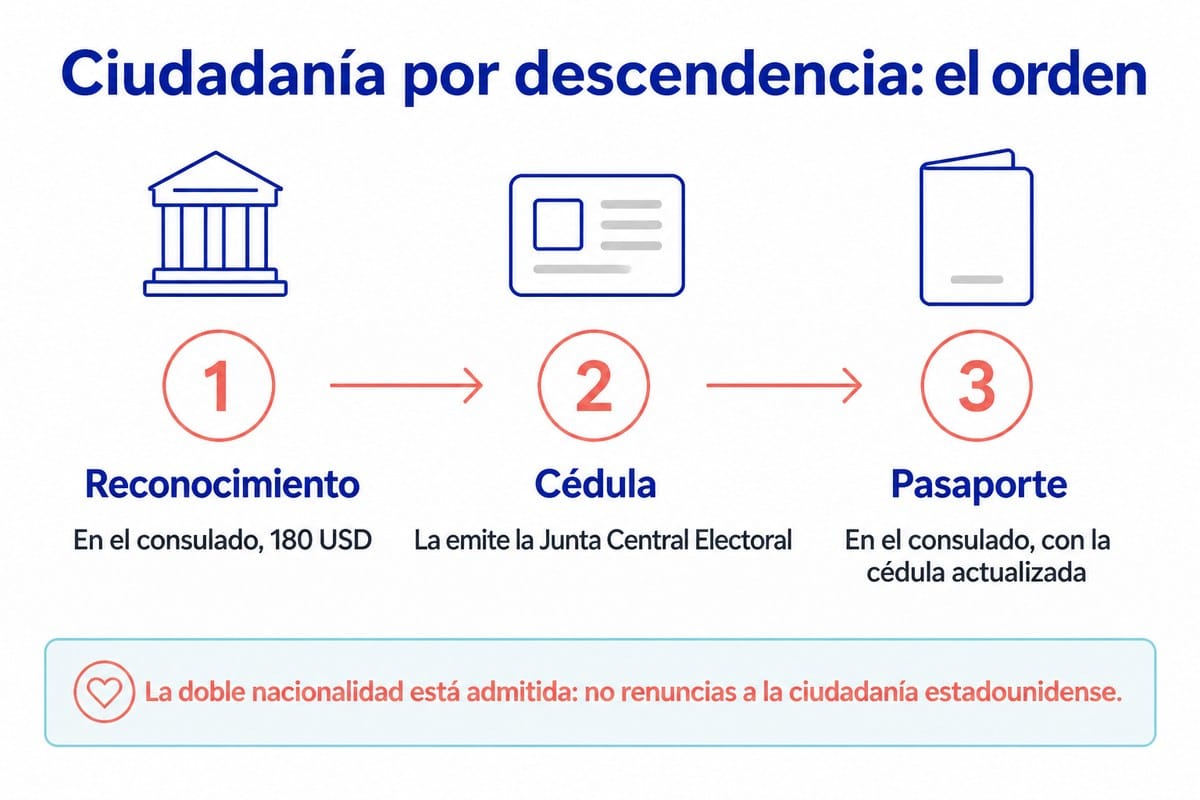 Ciudadanía por descendencia: el orden: Reconocimiento; Cédula; Pasaporte