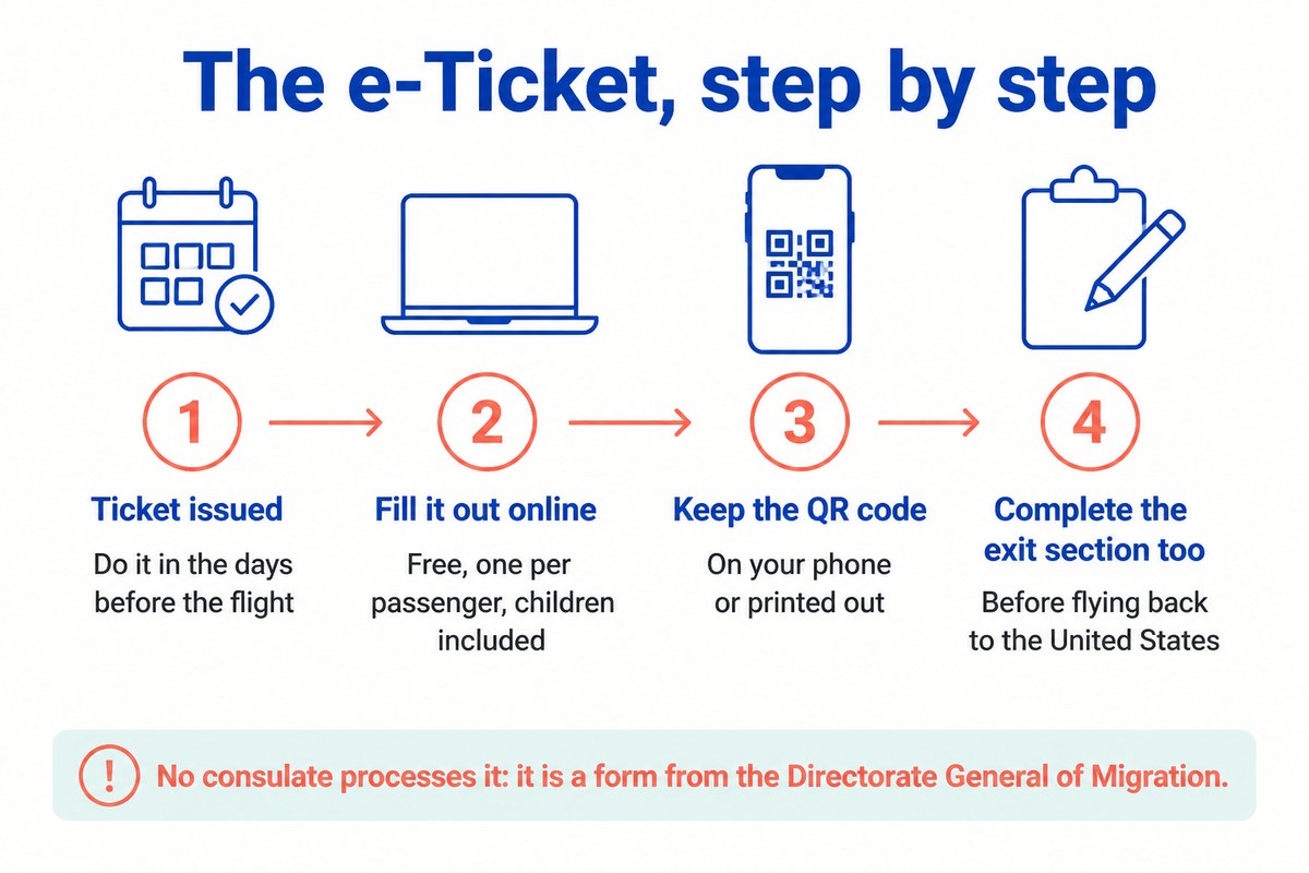 The e-Ticket, step by step: Ticket issued; Fill it out online; Keep the QR code; Complete the exit section too