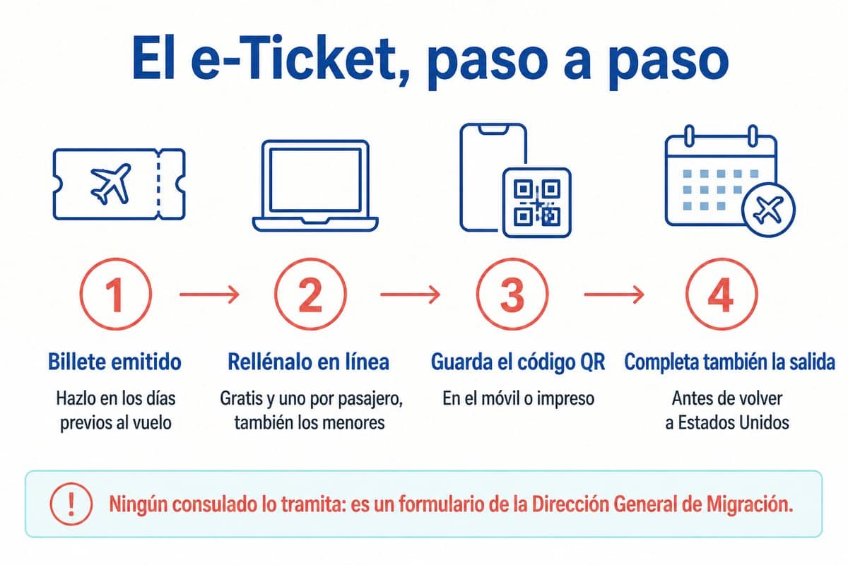 El e-Ticket, paso a paso: Billete emitido; Rellénalo en línea; Guarda el código QR; Completa también la salida