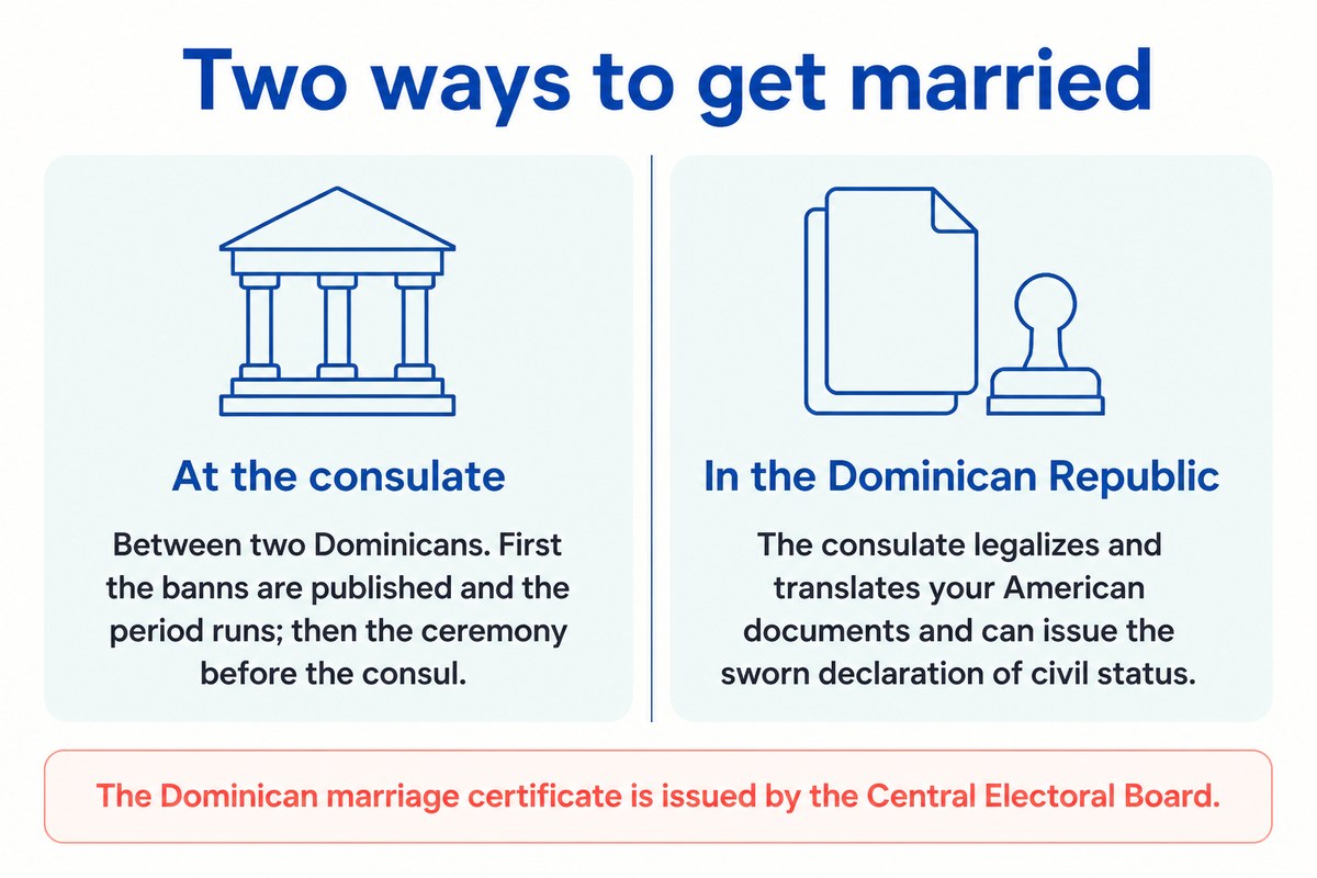 Two ways to get married: At the consulate; In the Dominican Republic