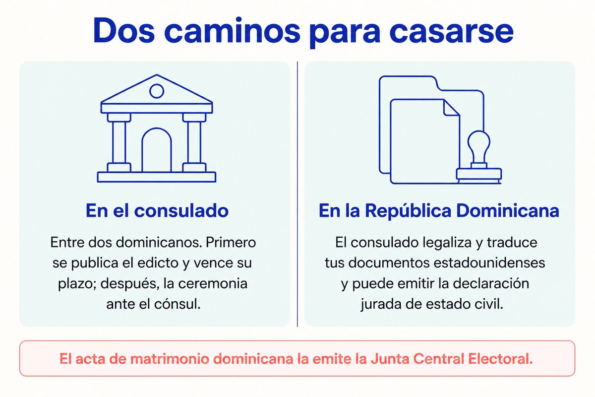 Dos caminos para casarse: En el consulado; En la República Dominicana