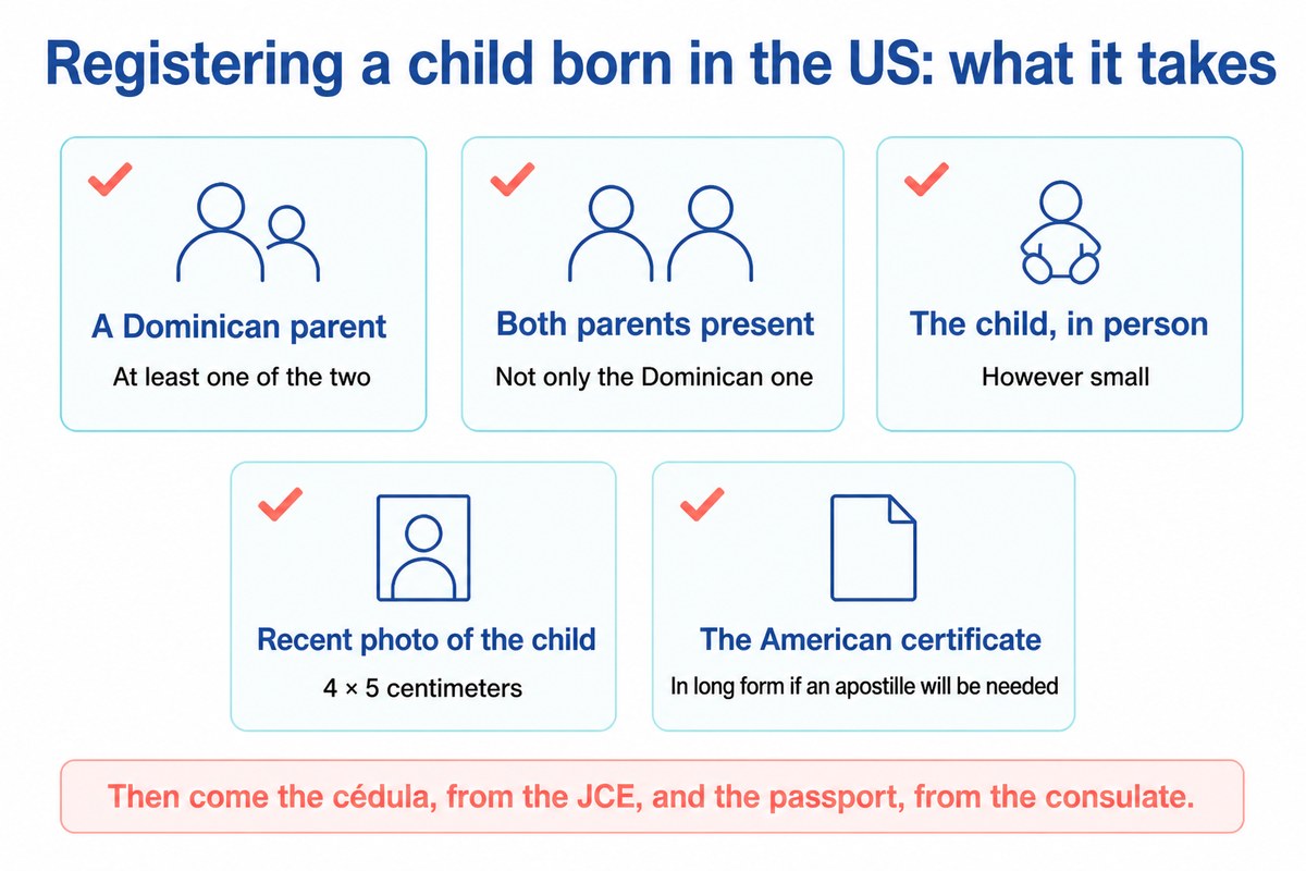 Registering a child born in the US: what it takes: A Dominican parent; Both parents present; The child, in person; Recent photo of the child; The American certificate