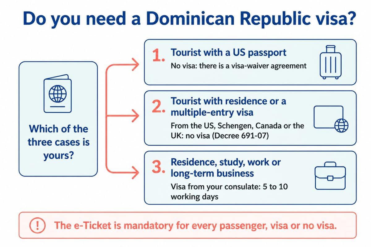 Do you need a Dominican Republic visa: Tourist with a US passport; Tourist with residence or a multiple-entry visa; Residence, study, work or long-term business