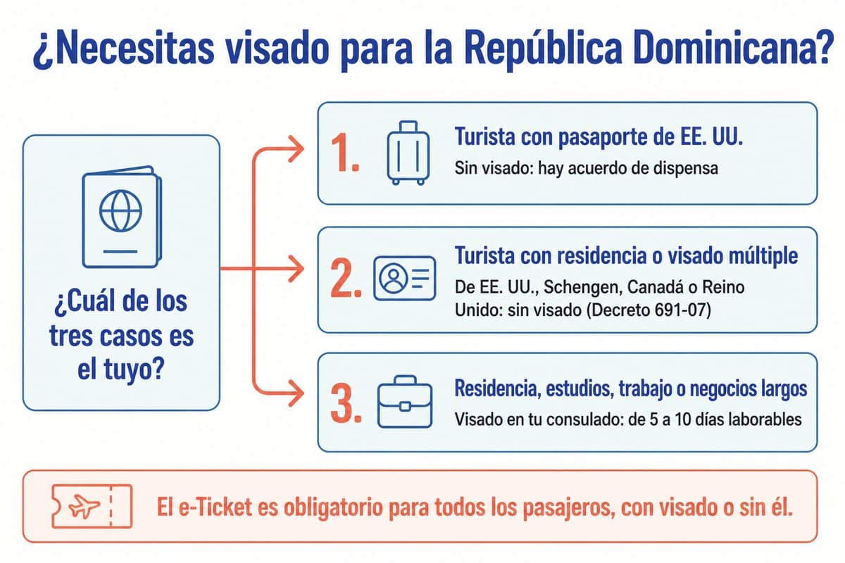 Necesitas visado para la República Dominicana: Turista con pasaporte de EE. UU.; Turista con residencia o visado múltiple; Residencia, estudios, trabajo o negocios largos